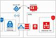 Soluções de aplicativos Oracle que integram o Microsoft Azure e
